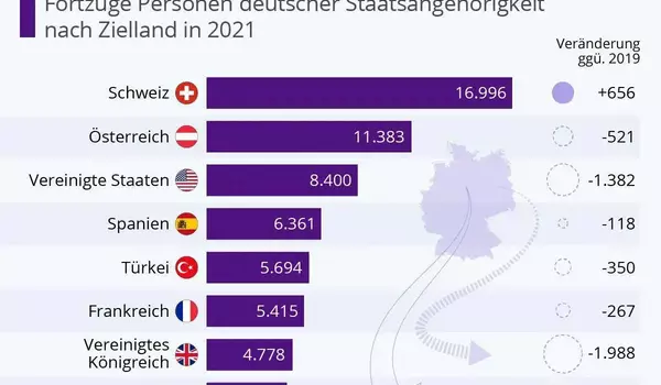 Grafik, wohin die meisten deutschen auswandern 