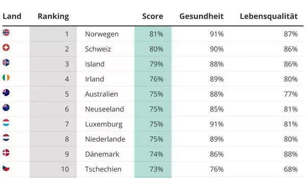 Top Performer global retirement Index 2022