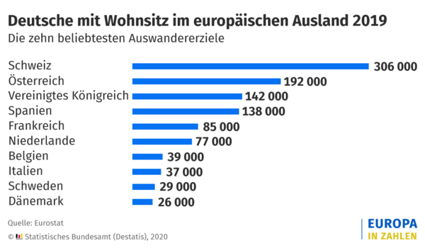 Deutsche mit Wohnsitz im europäischen Ausland 