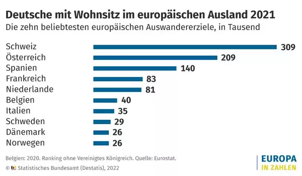 Ranking Deutsche mit Wohnsitz im europäischen Ausland